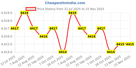 moglix.com Widia 12mm 4 Flute Carbide End Mill widia Price History Graph from 22 Jul 2025 to 15 Nov 2025