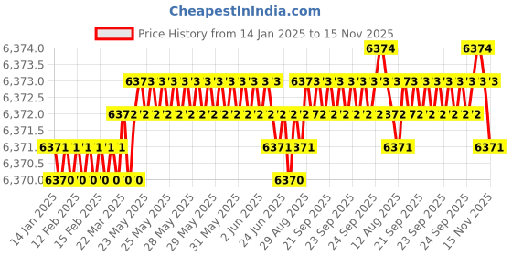 moglix.com Widia 12mm 4 Flute Long Carbide End Mill widia Price History Graph from 14 Jan 2025 to 15 Nov 2025