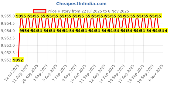 moglix.com Widia 14mm 4 Flute Long Carbide End Mill widia Price History Graph from 22 Jul 2025 to 6 Nov 2025