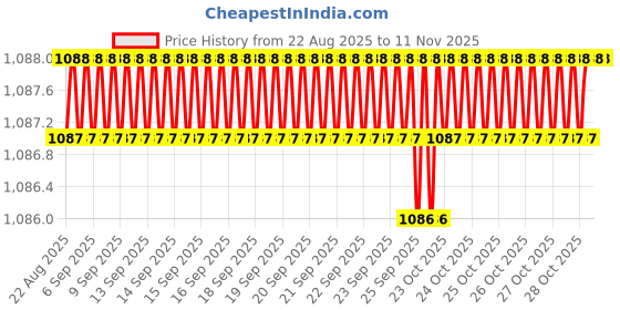 moglix.com Widia 1.5mm 4 Flute Carbide End Mill widia Price History Graph from 22 Aug 2025 to 10 Nov 2025