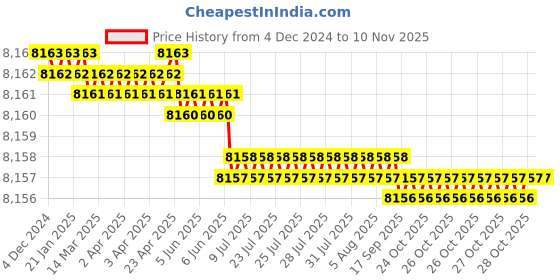 moglix.com Widia 16mm 4 Flute Carbide End Mill widia Price History Graph from 4 Dec 2024 to 9 Nov 2025