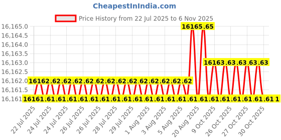 moglix.com Widia 16mm 4 Flute Long Carbide End Mill widia Price History Graph from 22 Jul 2025 to 5 Nov 2025