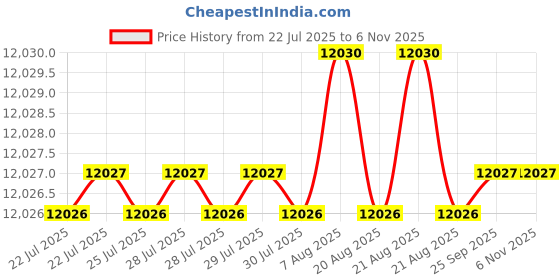 moglix.com Widia 18mm 4 Flute Carbide End Mill widia Price History Graph from 22 Jul 2025 to 5 Nov 2025