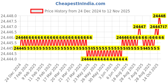 moglix.com Widia 18mm 4 Flute Extra Long Carbide End Mill widia Price History Graph from 24 Dec 2024 to 12 Nov 2025