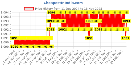 moglix.com Widia 1mm 4 Flute Carbide End Mill widia Price History Graph from 11 Dec 2024 to 18 Nov 2025