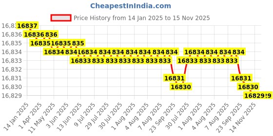 moglix.com Widia 20mm 4 Flute Carbide End Mill widia Price History Graph from 14 Jan 2025 to 15 Nov 2025