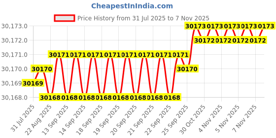 moglix.com Widia 25mm 4 Flute Long Carbide End Mill widia Price History Graph from 31 Jul 2025 to 6 Nov 2025
