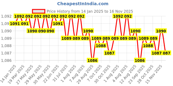 moglix.com Widia 2mm 4 Flute Carbide End Mill widia Price History Graph from 14 Jan 2025 to 15 Nov 2025