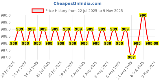 moglix.com Widia 3mm 4 Flute Carbide End Mill widia Price History Graph from 22 Jul 2025 to 8 Nov 2025