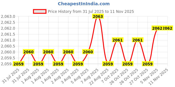 moglix.com Widia 3mm 4 Flute Extra Long Carbide End Mill widia Price History Graph from 31 Jul 2025 to 11 Nov 2025
