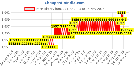 moglix.com Widia 3mm 4 Flute Long Carbide End Mill widia Price History Graph from 24 Dec 2024 to 14 Nov 2025