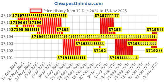 moglix.com Widia 4 Flute Extra Long Length Solid Carbide Ball Nose End Mill, Cutting Dia: 20 mm widia Price History Graph from 12 Dec 2024 to 14 Nov 2025