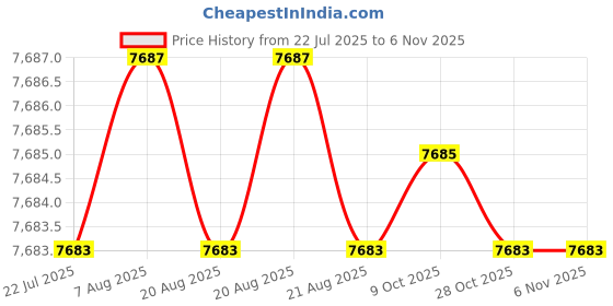 moglix.com Widia 4 Flute Long Length Solid Carbide Ball Nose End Mill, Cutting Dia: 12 mm widia Price History Graph from 22 Jul 2025 to 6 Nov 2025