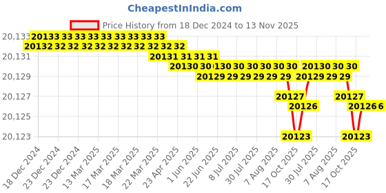 moglix.com Widia 4 Flute Long Length Solid Carbide Ball Nose End Mill, Cutting Dia: 16 mm widia Price History Graph from 18 Dec 2024 to 13 Nov 2025