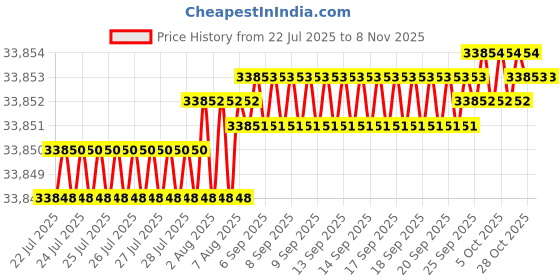 moglix.com Widia 4 Flute Long Length Solid Carbide Ball Nose End Mill, Cutting Dia: 20 mm widia Price History Graph from 22 Jul 2025 to 7 Nov 2025
