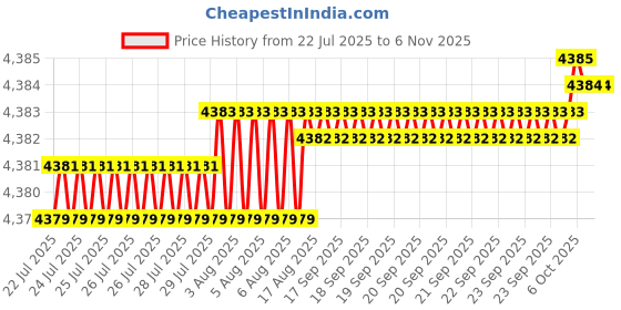 moglix.com Widia 4 Flute Standard Solid Carbide Ball Nose End Mill, Cutting Dia: 10 mm widia Price History Graph from 22 Jul 2025 to 6 Nov 2025