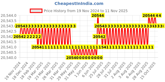 moglix.com Widia 4 Flute Standard Solid Carbide Ball Nose End Mill, Cutting Dia: 20 mm widia Price History Graph from 19 Nov 2024 to 7 Nov 2025