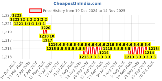 moglix.com Widia 4 Flute Standard Solid Carbide Ball Nose End Mill, Cutting Dia: 3 mm widia Price History Graph from 19 Dec 2024 to 13 Nov 2025