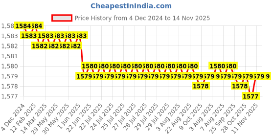 moglix.com Widia 4 Flute Standard Solid Carbide Ball Nose End Mill, Cutting Dia: 4 mm widia Price History Graph from 4 Dec 2024 to 13 Nov 2025
