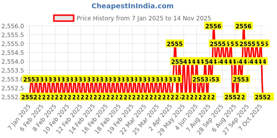 moglix.com Widia 4 Flute Standard Solid Carbide Ball Nose End Mill, Cutting Dia: 8 mm widia Price History Graph from 7 Jan 2025 to 14 Nov 2025