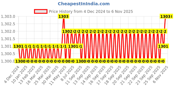 moglix.com Widia 4mm 4 Flute Carbide End Mill widia Price History Graph from 4 Dec 2024 to 6 Nov 2025