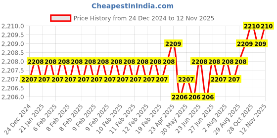 moglix.com Widia 4mm 4 Flute Long Carbide End Mill widia Price History Graph from 24 Dec 2024 to 11 Nov 2025