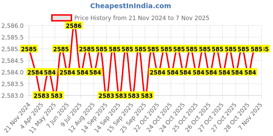 moglix.com Widia 5mm 4 Flute Extra Long Carbide End Mill widia Price History Graph from 21 Nov 2024 to 6 Nov 2025