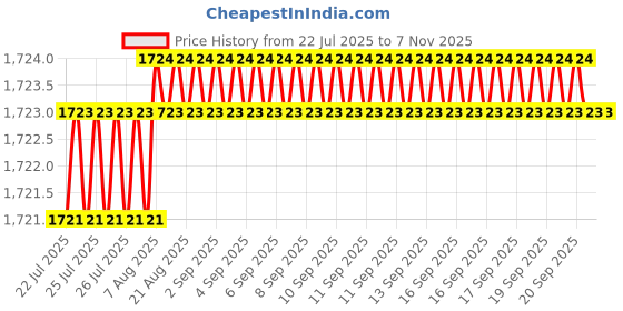 moglix.com Widia 6mm 4 Flute Carbide End Mill widia Price History Graph from 22 Jul 2025 to 6 Nov 2025