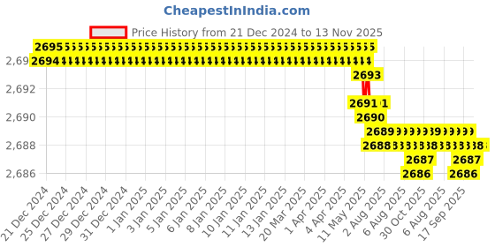 moglix.com Widia 6mm 4 Flute Extra Long Carbide End Mill widia Price History Graph from 21 Dec 2024 to 13 Nov 2025