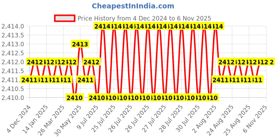 moglix.com Widia 6mm 4 Flute Long Carbide End Mill widia Price History Graph from 4 Dec 2024 to 5 Nov 2025