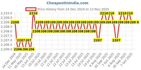 moglix.com Widia 7mm 4 Flute Carbide End Mill widia Price History Graph from 24 Dec 2024 to 13 Nov 2025