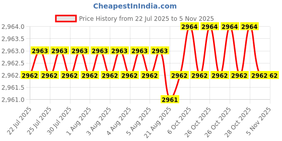 moglix.com Widia 8mm 4 Flute Extra Long Carbide End Mill widia Price History Graph from 22 Jul 2025 to 5 Nov 2025