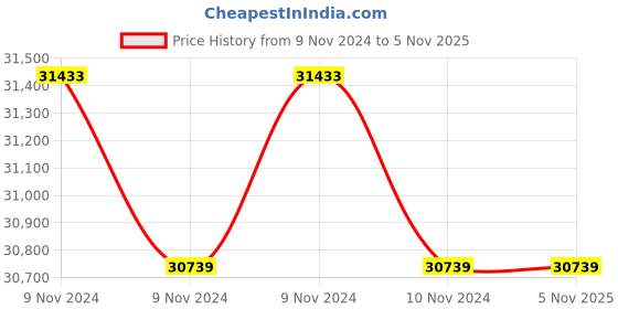 moglix.com Wilo 0.53HP PB Inline Pressure Booster, 8196051 wilo Price History Graph from 9 Nov 2024 to 5 Nov 2025