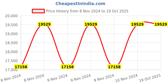 moglix.com Wilo 0.5HP 100mm WBW PLUS Water Filled Borewell Submersible Pumpset, 8174961 wilo Price History Graph from 8 Nov 2024 to 17 Oct 2025