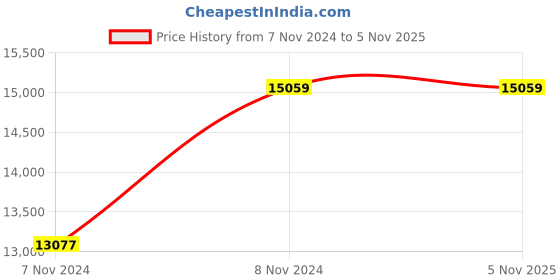 moglix.com Wilo 0.5HP 75mm Prathak WBW Water Filled Borewell Submersible Pumpset, 8224442 wilo Price History Graph from 7 Nov 2024 to 4 Nov 2025