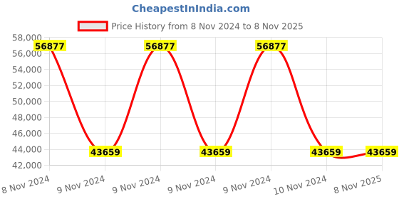 moglix.com Wilo 0.5HP FMHIL Single Pump Booster, 8018966 wilo Price History Graph from 8 Nov 2024 to 8 Nov 2025