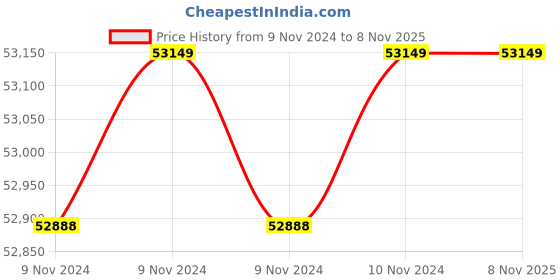 moglix.com Wilo 0.5HP HMHIL Single Pump Booster, 8015689 wilo Price History Graph from 9 Nov 2024 to 8 Nov 2025
