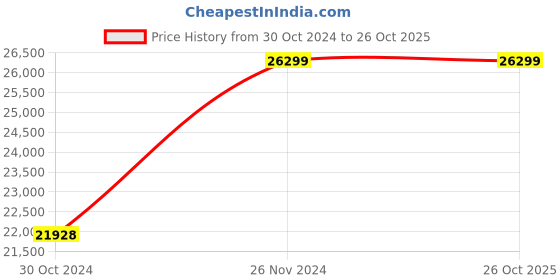 moglix.com Wilo 0.5HP HWJ Single Pump Booster, 8172755 wilo Price History Graph from 30 Oct 2024 to 25 Oct 2025