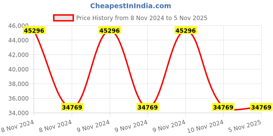 moglix.com Wilo 0.5HP MHIL Multistage Pumpset, 8048314 wilo Price History Graph from 8 Nov 2024 to 4 Nov 2025
