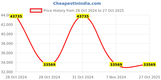 moglix.com Wilo 0.5HP MHIL Multistage Pumpset, 8048316 wilo Price History Graph from 28 Oct 2024 to 27 Oct 2025