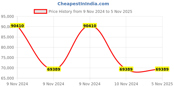 moglix.com Wilo 0.5HP Multivert MVI Non-self-priming Multicell Pump, 8008931 wilo Price History Graph from 9 Nov 2024 to 3 Nov 2025