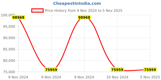 moglix.com Wilo 0.5HP Multivert MVI Non-self-priming Multicell Pump, 8008942 wilo Price History Graph from 9 Nov 2024 to 5 Nov 2025