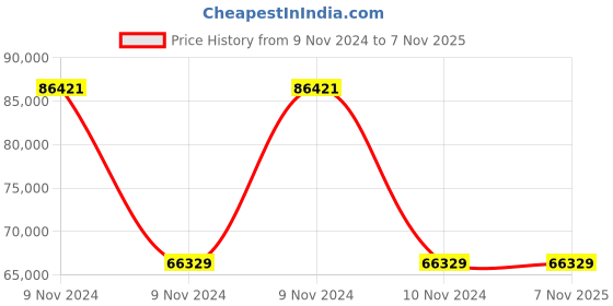 moglix.com Wilo 0.5HP Multivert MVI Non-self-priming Multicell Pump, 8008953 wilo Price History Graph from 9 Nov 2024 to 7 Nov 2025