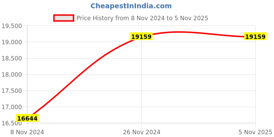 moglix.com Wilo 0.5HP PD 300 De-Watering Pump, 3041144 wilo Price History Graph from 8 Nov 2024 to 3 Nov 2025