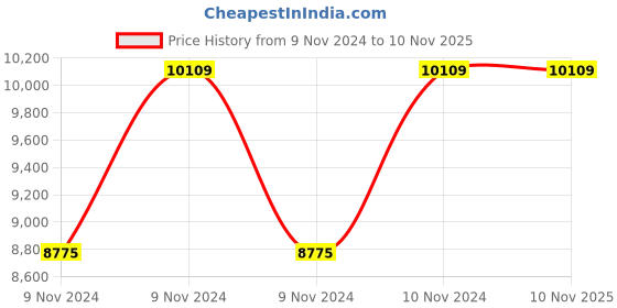 moglix.com Wilo 0.5HP WPO Raptor Horizontal Open Well Submersible Pumpset, 8224561 wilo Price History Graph from 9 Nov 2024 to 10 Nov 2025