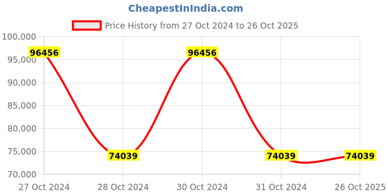 moglix.com Wilo 0.74HP Multivert MVI Non-self-priming Multicell Pump, 8008933 wilo Price History Graph from 27 Oct 2024 to 26 Oct 2025