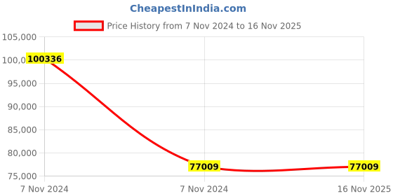 moglix.com Wilo 0.74HP Multivert MVI Non-self-priming Multicell Pump, 8008934 wilo Price History Graph from 7 Nov 2024 to 15 Nov 2025