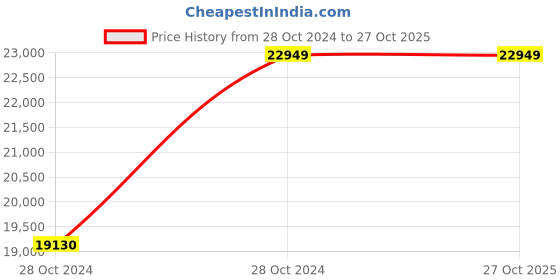 moglix.com Wilo 0.75HP 100mm WBW PLUS Water Filled Borewell Submersible Pumpset, 8174963 wilo Price History Graph from 28 Oct 2024 to 26 Oct 2025
