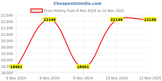 moglix.com Wilo 0.75HP 100mm WBW PLUS Water Filled Borewell Submersible Pumpset, 8174985 wilo Price History Graph from 9 Nov 2024 to 12 Nov 2025