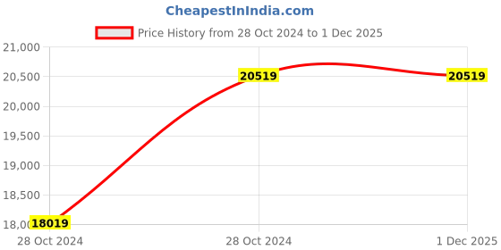 moglix.com Wilo 0.75HP 100mm WBW PLUS Water Filled Borewell Submersible Pumpset, 8175060 wilo Price History Graph from 28 Oct 2024 to 30 Nov 2025